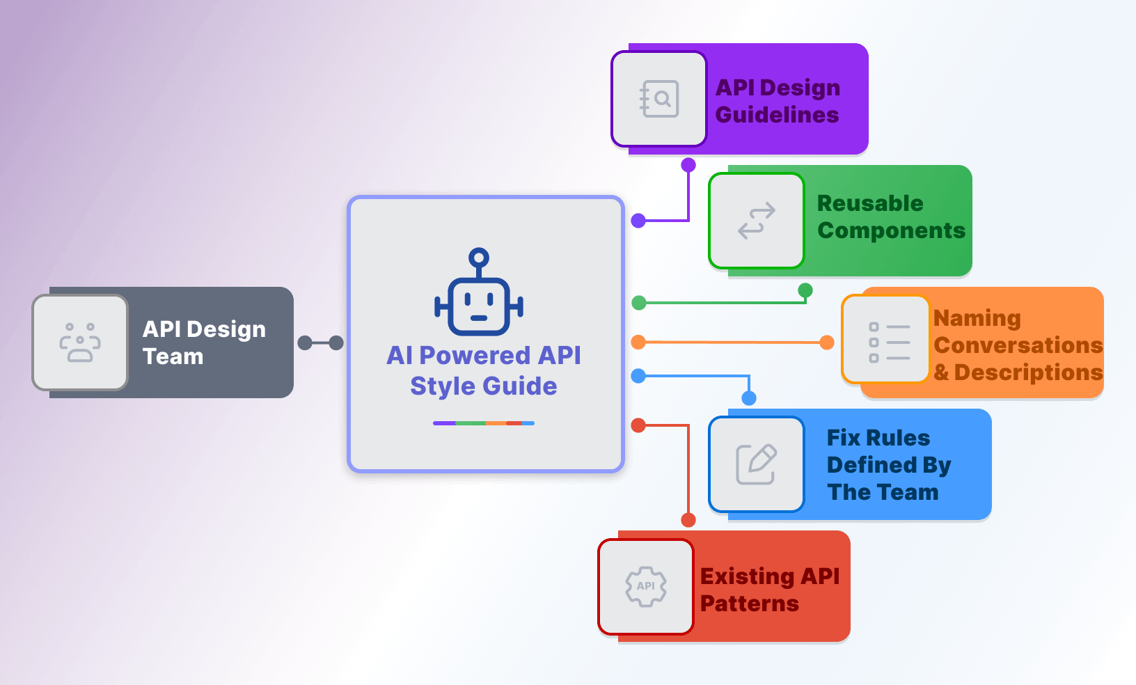 Revolutionizing API Design with AI-Driven Solutions - Xapi | Blogs